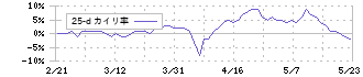 フージャースホールディングス(3284)の乖離率(25日)