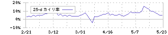 トラストホールディングス(3286)の乖離率(25日)