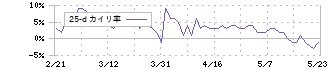 オープンハウスグループ(3288)の乖離率(25日)