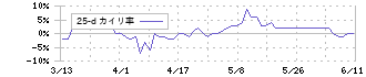 東急不動産ホールディングス(3289)の乖離率(25日)