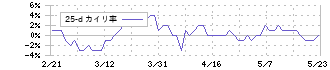 Oneリート投資法人(3290)の乖離率(25日)