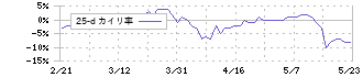 飯田グループホールディングス(3291)の乖離率(25日)