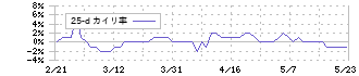 イオンリート投資法人(3292)の乖離率(25日)