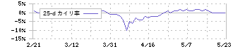 アズマハウス(3293)の乖離率(25日)