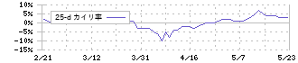 イーグランド(3294)の乖離率(25日)