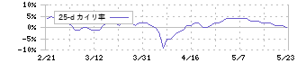 東武住販(3297)の乖離率(25日)