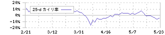 ムゲンエステート(3299)の乖離率(25日)