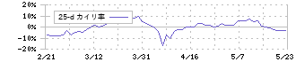 アンビション　ＤＸ　ホールディングス(3300)の乖離率(25日)