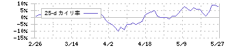 帝国繊維(3302)の乖離率(25日)