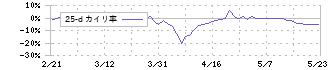 日本製麻(3306)の乖離率(25日)