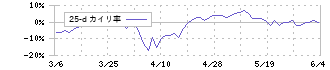 日本コークス工業(3315)の乖離率(25日)