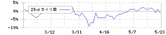 フライングガーデン(3317)の乖離率(25日)