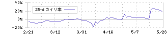 ゴルフダイジェスト・オンライン(3319)の乖離率(25日)