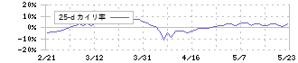 クロスプラス(3320)の乖離率(25日)