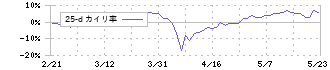 ミタチ産業(3321)の乖離率(25日)