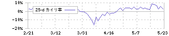 レカム(3323)の乖離率(25日)