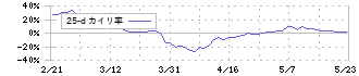 ランシステム(3326)の乖離率(25日)