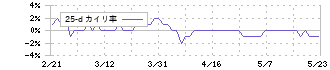 東和フードサービス(3329)の乖離率(25日)