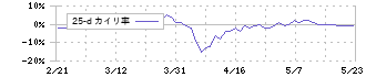 あさひ(3333)の乖離率(25日)