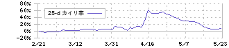 日本調剤(3341)の乖離率(25日)