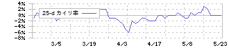 ヒロタグループホールディングス(3346)の乖離率(25日)