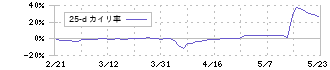 トラスト(3347)の乖離率(25日)