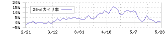 コスモス薬品(3349)の乖離率(25日)