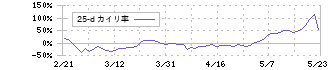 メタプラネット(3350)の乖離率(25日)