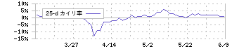 バッファロー(3352)の乖離率(25日)