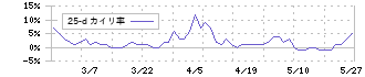 メディカル一光グループ(3353)の乖離率(25日)