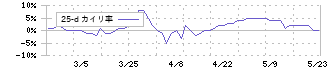 メディカル一光グループ(3353)の乖離率(25日)