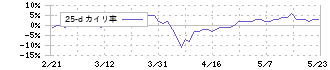 クリヤマホールディングス(3355)の乖離率(25日)
