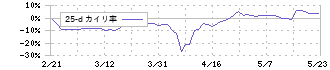 ｃｏｔｔａ(3359)の乖離率(25日)