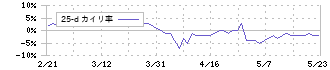 トーエル(3361)の乖離率(25日)