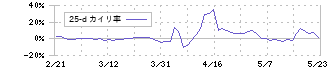 フジタコーポレーション(3370)の乖離率(25日)