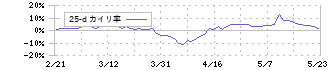 関門海(3372)の乖離率(25日)