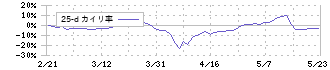 内外テック(3374)の乖離率(25日)