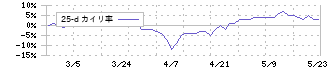 ＺＯＡ(3375)の乖離率(25日)