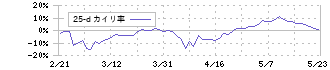 セブン＆アイ・ホールディングス(3382)の乖離率(25日)