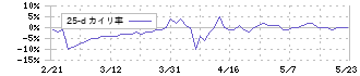 アークコア(3384)の乖離率(25日)