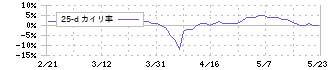 コスモ・バイオ(3386)の乖離率(25日)