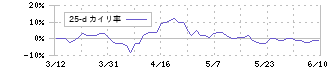 クリエイト・レストランツ・ホールディングス(3387)の乖離率(25日)