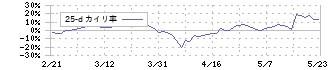 明治電機工業(3388)の乖離率(25日)