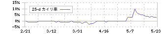 デリカフーズホールディングス(3392)の乖離率(25日)