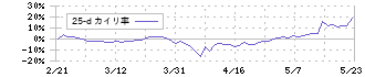 スターティアホールディングス(3393)の乖離率(25日)