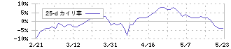 サンマルクホールディングス(3395)の乖離率(25日)