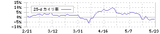 トリドールホールディングス(3397)の乖離率(25日)