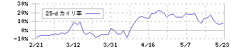 丸千代山岡家(3399)の乖離率(25日)