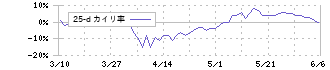 東レ(3402)の乖離率(25日)