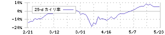 クラレ(3405)の乖離率(25日)